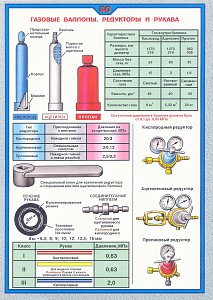 Плакат по охране труда Газовые баллоны, редуктора и рукава