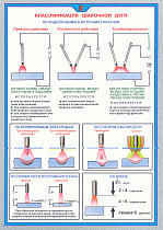 Плакат по охране труда Классификация сварочной дуги по подключению к источнику питания